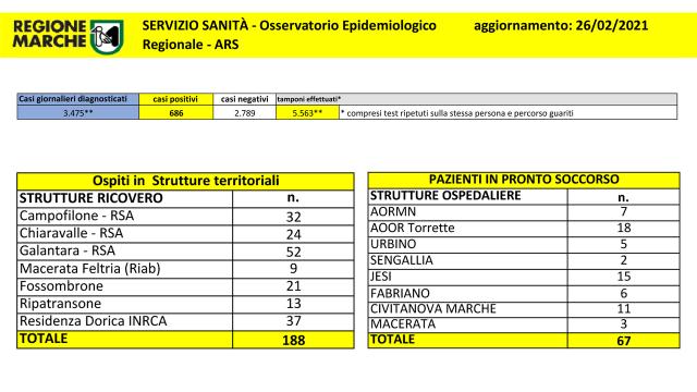 Coronavirus Marche, superati i 21mila casi ad Ancona. Salgono persone in isolamento domiciliare