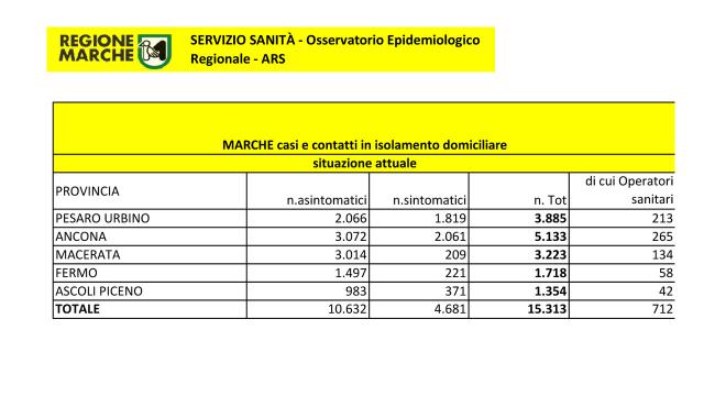 Coronavirus Marche, oltre 3900 tamponi con 571 nuovi casi. San Benedetto comune più colpito nel Piceno