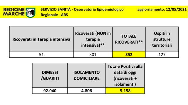 Coronavirus Marche, superata quota 100mila casi da inizio emergenza. Ancora buone notizie per numero ricoveri