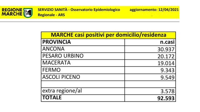 Coronavirus Marche, si registra leggero aumento per i ricoveri nei reparti ordinari