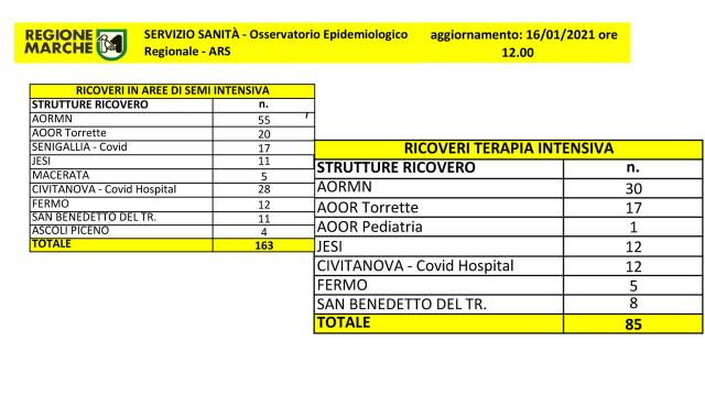 Coronavirus, 467 nuovi casi nelle Marche. Trovati 8 positivi durante screening massa nei comuni piceni