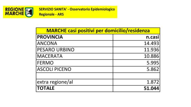 Marche, ancora in diminuzione il numero dei ricoveri. Numero guariti supera le 40mila unità