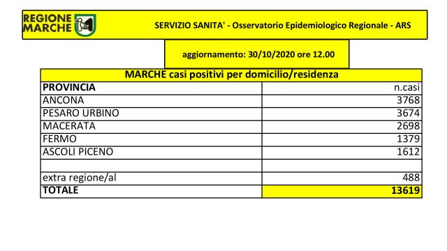 Coronavirus, Regione Marche: “Sono 524 positivi su quasi 2000 tamponi nuove diagnosi”