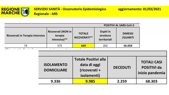 Coronavirus Marche, oltre 56mila i guariti da inizio emergenza. Sono 649 le persone attualmente ricoverate