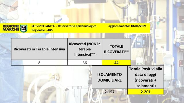 Coronavirus Marche, scende di 4 unità il numero dei ricoveri nei reparti ordinari. Una vittima a Montecassiano
