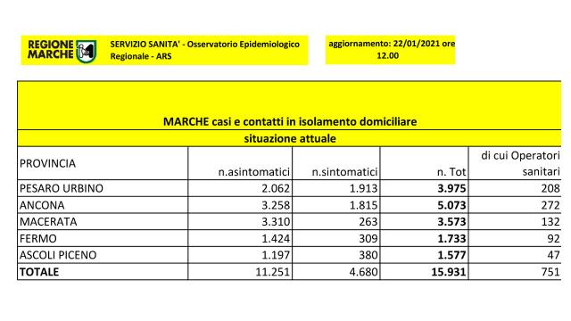 Coronavirus, nelle Marche continua a scendere numero dei ricoveri in terapia intensiva