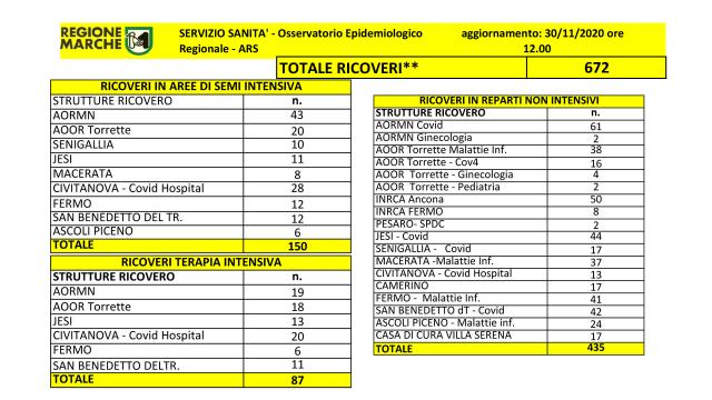 Regione Marche, registrati 252 positivi su 955 tamponi di nuove diagnosi