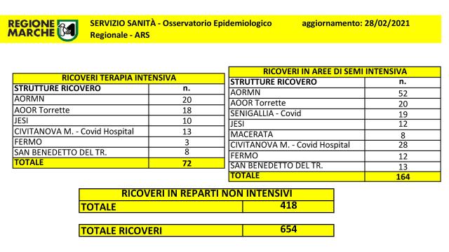 Coronavirus Marche, superati 55mila guariti da inizio emergenza. Diminuiscono ricoveri reparti terapia intensiva