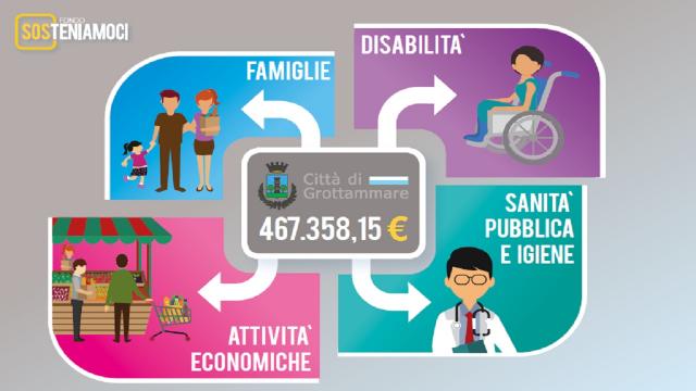 Grottammare: ''Fondo SOSteniamoci'' per famiglie, disabilità ed attività economiche