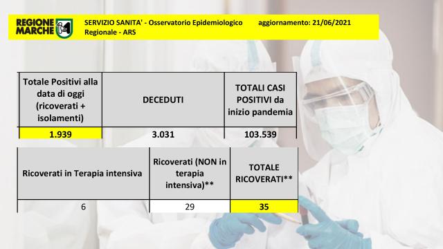 Coronavirus Marche, registrate due vittime nelle ultime 24 ore. Ad Ascoli deceduto un 61enne