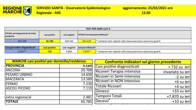 Coronavirus Marche, oltre 9.600 gli attuali positivi. Lieve aumento dei ricoveri nei reparti ordinari
