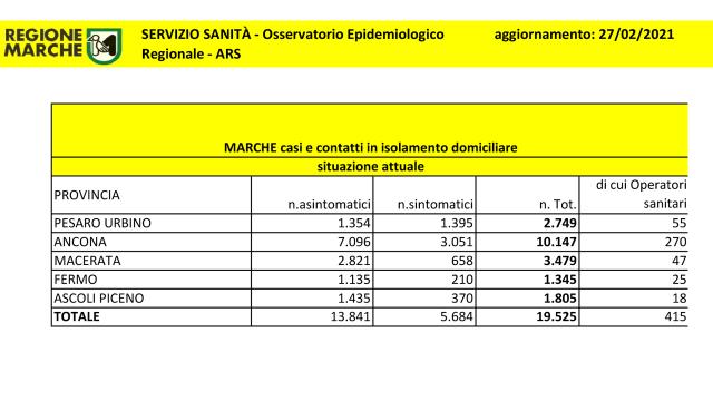 Coronavirus Marche, oltre 10mila gli attuali positivi. Sono 35 le persone dimesse nelle ultime 24 ore