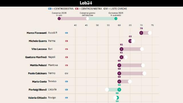 Ascoli Piceno, Fioravanti è il sindaco più amato d'Italia dell'edizione 2025 del Governance Poll