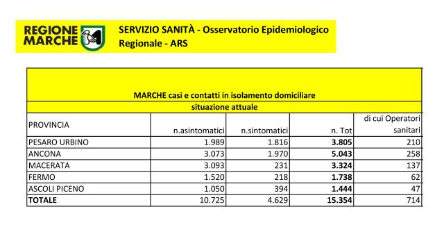 Coronavirus Marche, 157 nuovi casi positivi. La situazione nei principali comuni del Piceno