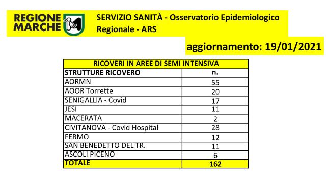 Coronavirus Marche, scende il numero dei ricoveri. Nella provincia di Ascoli 1451 persone in isolamento domiciliare