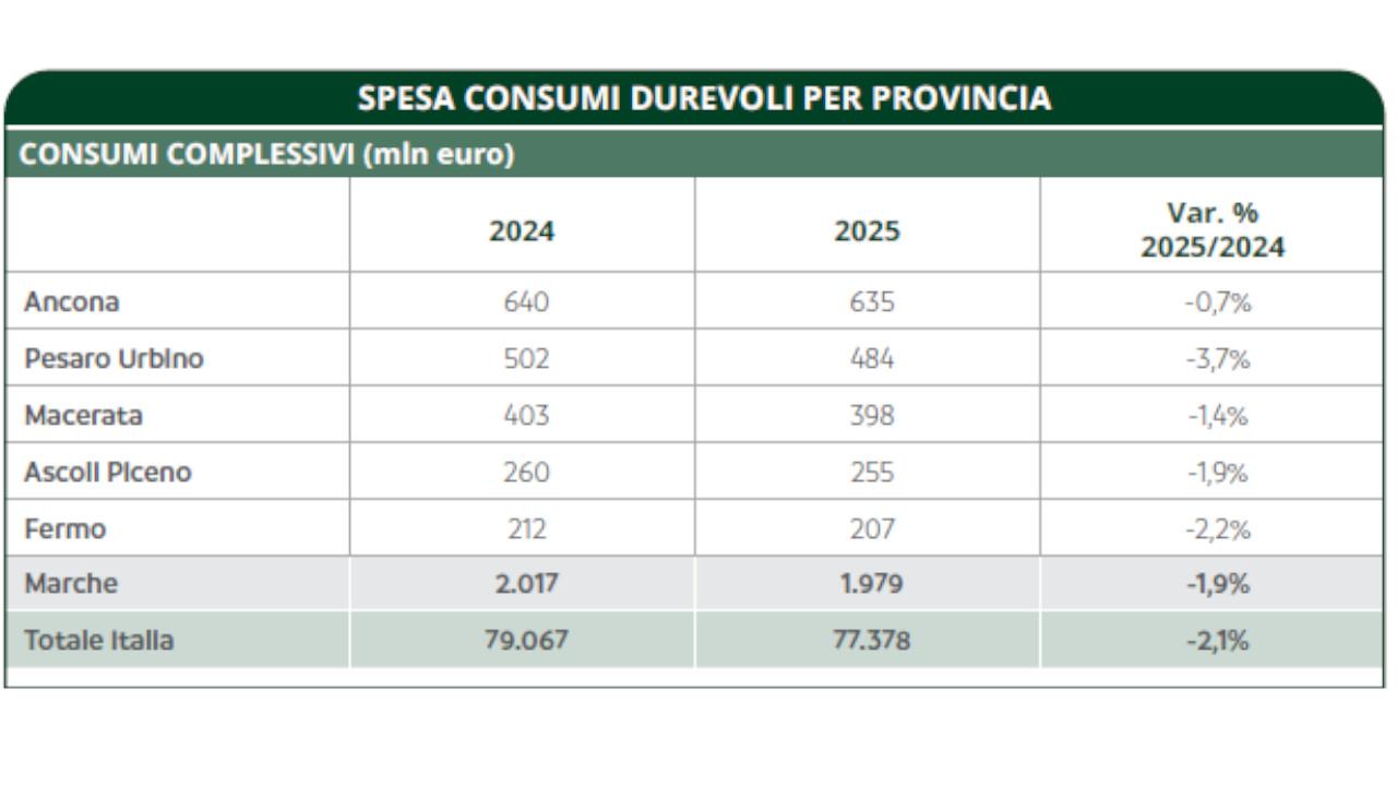 Marche, spesa in beni durevoli cala. Ascoli Piceno: incremento auto usate con il miglior dato regionale