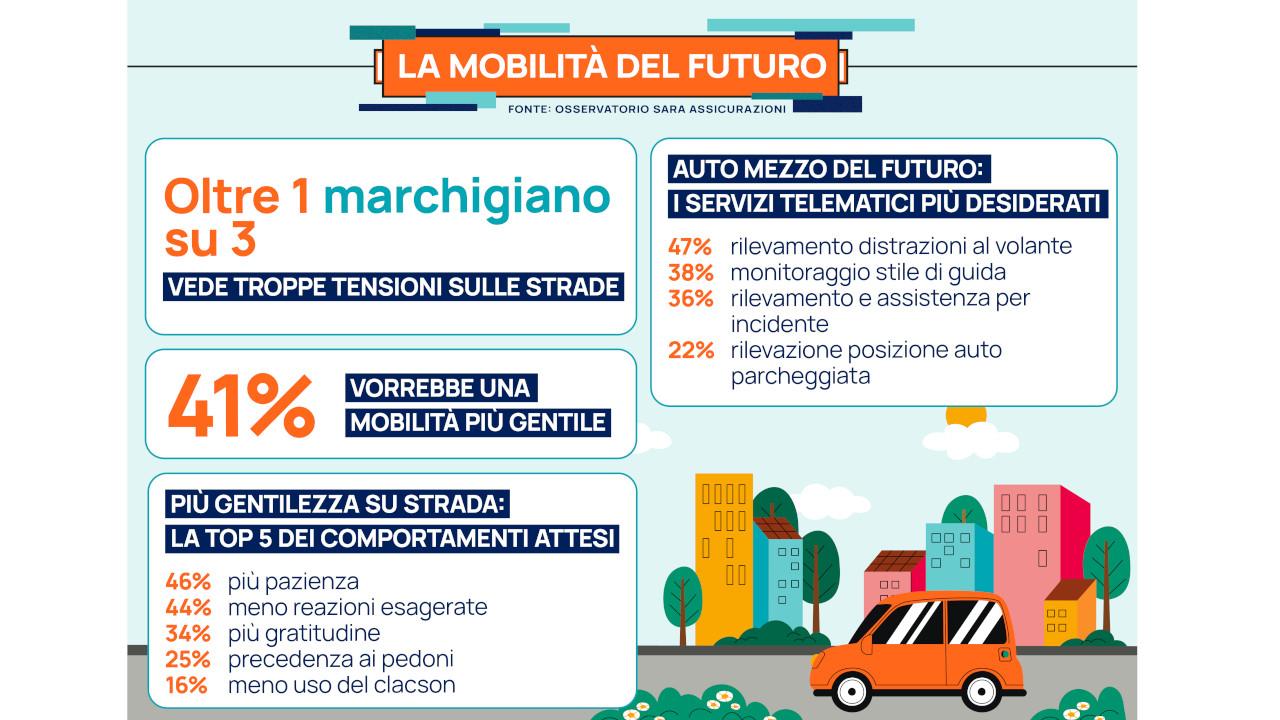 Tensioni, litigi, poco fair play: per 1 marchigiano su 3 (37%) sulle strade manca troppo spesso la gentilezza