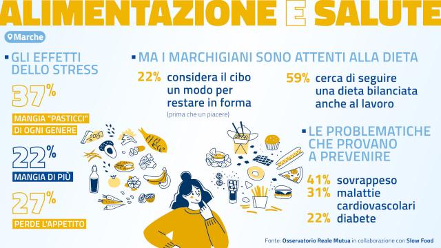 Stress, per 9 marchigiani su 10 è causa di comportamenti alimentari scorretti