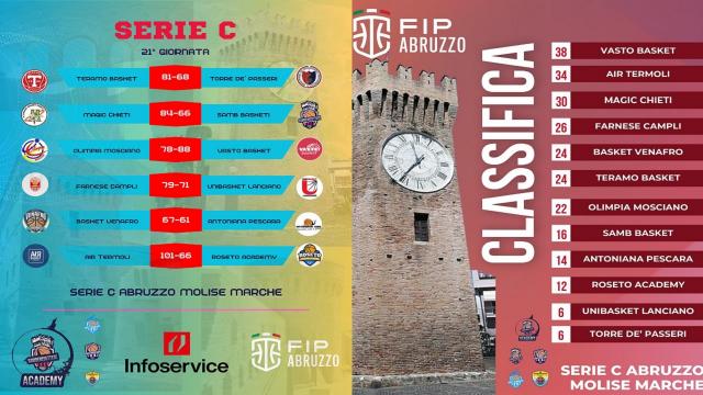 Basket Serie C, a Chieti arriva la quarta sconfitta di fila per la Inforservice Sambenedettese