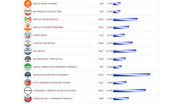 Ascoli Piceno, Amministrative 2024: il responso delle urne. Tutte le preferenze dei singoli candidati delle 13 liste
