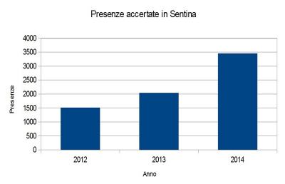 Riserva Naturale Sentina, boom di presenze nel 2014 