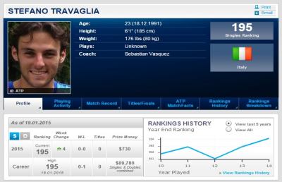 Tennis, Travaglia sempre più in alto nel ranking Atp