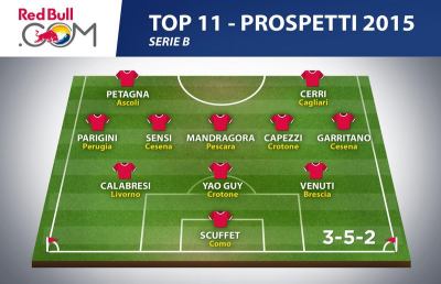 Top 11 Red Bull prospetti Serie B, in attacco c'è il bianconero Petagna