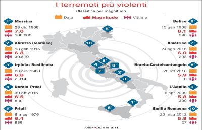 Terremoto, la scossa di magnitudo 6.5 tra le quattro più violente in Italia dal 1908