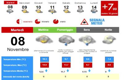 Meteo, la situazione ad Ascoli Piceno di Martedì 8 Novembre