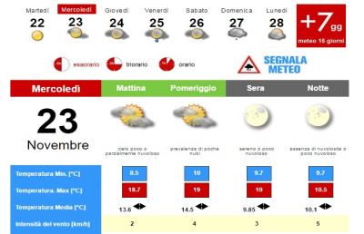 Meteo, la situazione ad Ascoli Piceno per Mercoledì 23 Novembre
