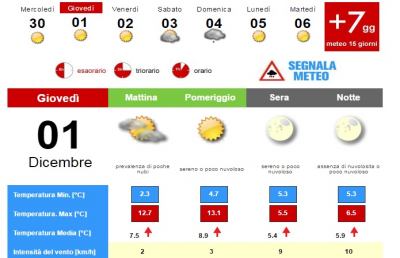Meteo, la situazione ad Ascoli Piceno per Giovedì 1° Dicembre