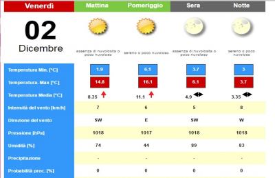 Meteo, la situazione ad Ascoli Piceno per Venerdì 2 Dicembre