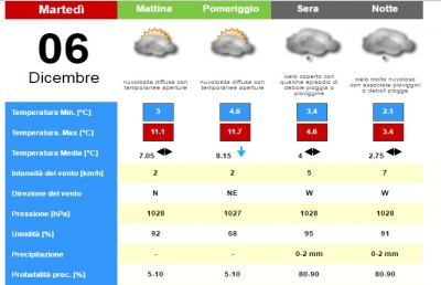 Meteo, la situazione ad Ascoli Piceno per Martedì 6 Dicembre