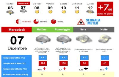 Meteo, la situazione ad Ascoli Piceno per Mercoledì 7 Dicembre