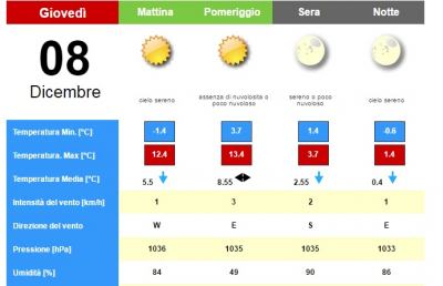 Meteo, la situazione ad Ascoli Piceno per Giovedì 8 Dicembre
