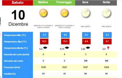 Meteo, la situazione ad Ascoli Piceno per Sabato 10 Dicembre