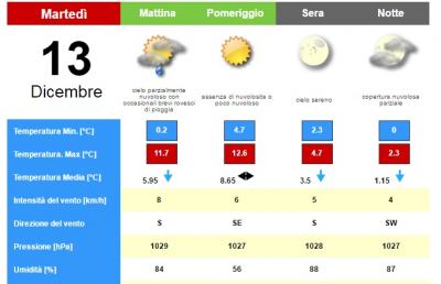 Meteo, la situazione ad Ascoli Piceno per Martedì 13 Dicembre
