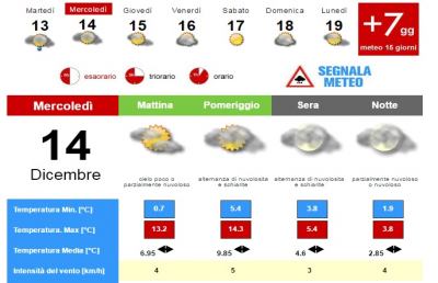 Meteo, la situazione ad Ascoli Piceno per Mercoledì 14 Dicembre