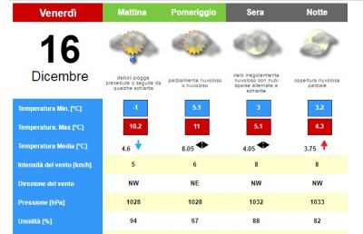 Meteo, la situazione ad Ascoli Piceno per Venerdì 16 Dicembre
