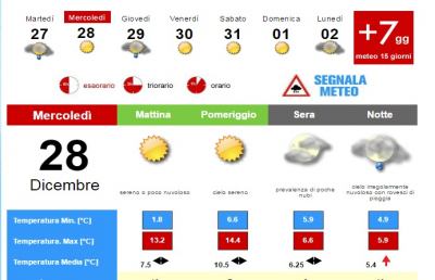 Meteo, la situazione ad Ascoli Piceno per Mercoledì 28 Dicembre