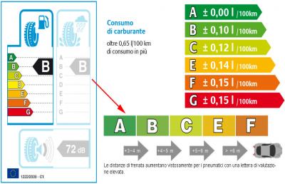 Le etichette degli pneumatici e l’importanza della conoscenza dei prodotti