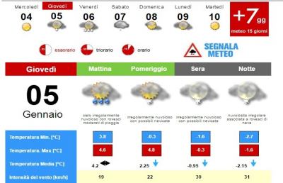 Meteo, la situazione ad Ascoli Piceno per Giovedì 5 Gennaio
