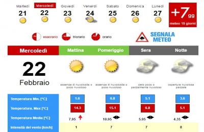 Meteo, la situazione ad Ascoli Piceno per Mercoledì 22 Febbraio