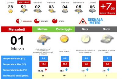 Meteo, la situazione ad Ascoli Piceno per Mercoledì 1° Marzo