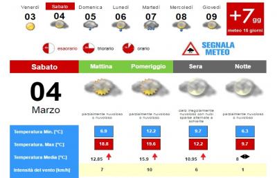 Meteo, la situazione ad Ascoli Piceno per Sabato 4 Marzo