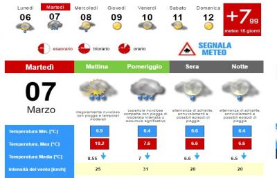 Meteo, la situazione ad Ascoli Piceno per Martedì 7 Marzo