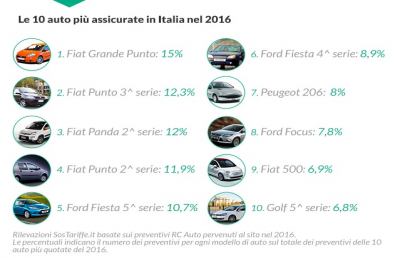 Automobili, nelle Marche la vettura più assicurata è la Grande Punto