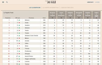 Ascoli Piceno, balzo in avanti nella classifica vivibilità. Castelli: “Primi per lavoro e innovazione”