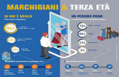 Terza età, per l'84% degli anziani marchigiani è ancora possibile innamorarsi