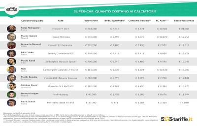 Super-car e calciatori di Serie A: costi annui da capogiro, fino a 21mila euro